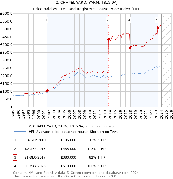 2, CHAPEL YARD, YARM, TS15 9AJ: Price paid vs HM Land Registry's House Price Index