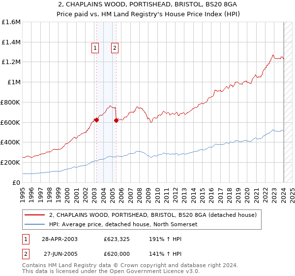 2, CHAPLAINS WOOD, PORTISHEAD, BRISTOL, BS20 8GA: Price paid vs HM Land Registry's House Price Index