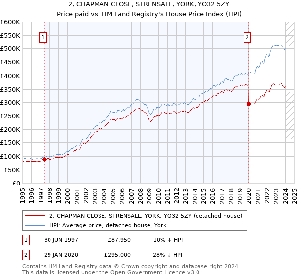 2, CHAPMAN CLOSE, STRENSALL, YORK, YO32 5ZY: Price paid vs HM Land Registry's House Price Index