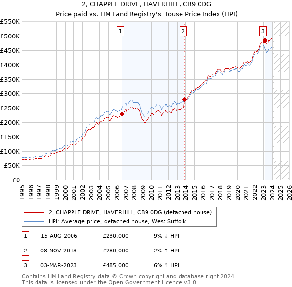 2, CHAPPLE DRIVE, HAVERHILL, CB9 0DG: Price paid vs HM Land Registry's House Price Index