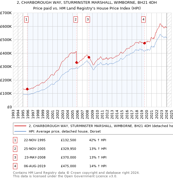 2, CHARBOROUGH WAY, STURMINSTER MARSHALL, WIMBORNE, BH21 4DH: Price paid vs HM Land Registry's House Price Index