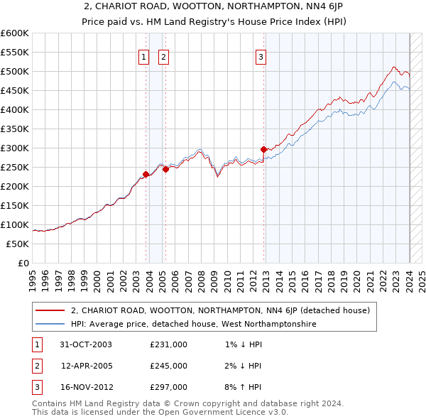 2, CHARIOT ROAD, WOOTTON, NORTHAMPTON, NN4 6JP: Price paid vs HM Land Registry's House Price Index