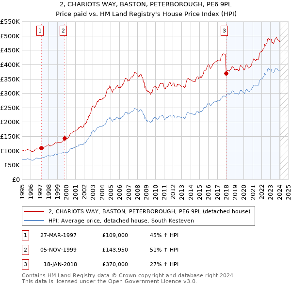 2, CHARIOTS WAY, BASTON, PETERBOROUGH, PE6 9PL: Price paid vs HM Land Registry's House Price Index