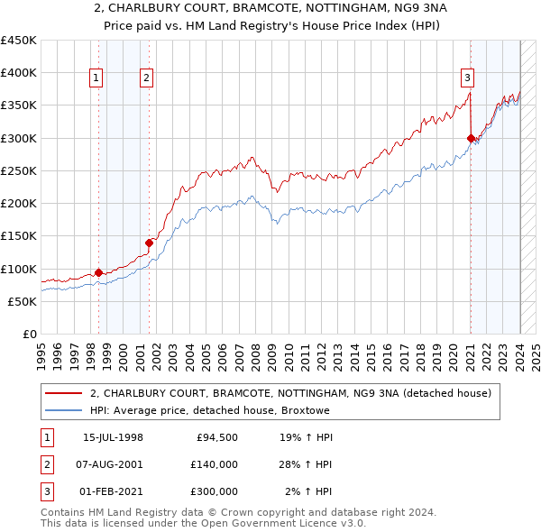 2, CHARLBURY COURT, BRAMCOTE, NOTTINGHAM, NG9 3NA: Price paid vs HM Land Registry's House Price Index