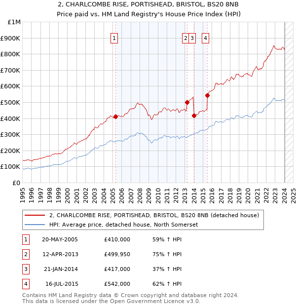 2, CHARLCOMBE RISE, PORTISHEAD, BRISTOL, BS20 8NB: Price paid vs HM Land Registry's House Price Index