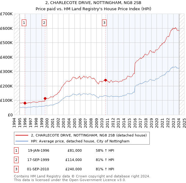 2, CHARLECOTE DRIVE, NOTTINGHAM, NG8 2SB: Price paid vs HM Land Registry's House Price Index