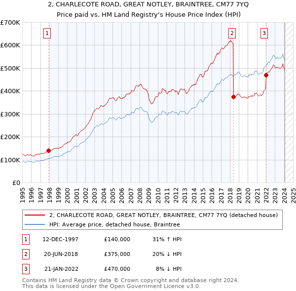 2, CHARLECOTE ROAD, GREAT NOTLEY, BRAINTREE, CM77 7YQ: Price paid vs HM Land Registry's House Price Index