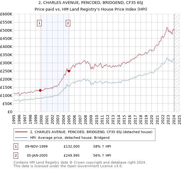2, CHARLES AVENUE, PENCOED, BRIDGEND, CF35 6SJ: Price paid vs HM Land Registry's House Price Index
