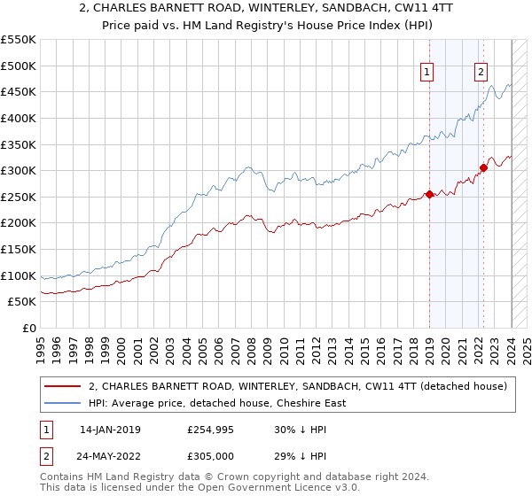 2, CHARLES BARNETT ROAD, WINTERLEY, SANDBACH, CW11 4TT: Price paid vs HM Land Registry's House Price Index