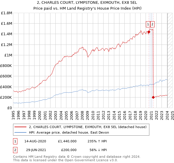 2, CHARLES COURT, LYMPSTONE, EXMOUTH, EX8 5EL: Price paid vs HM Land Registry's House Price Index