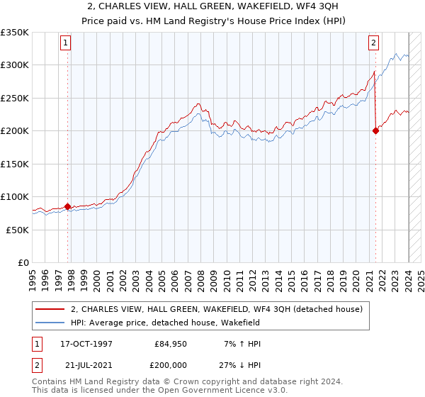 2, CHARLES VIEW, HALL GREEN, WAKEFIELD, WF4 3QH: Price paid vs HM Land Registry's House Price Index