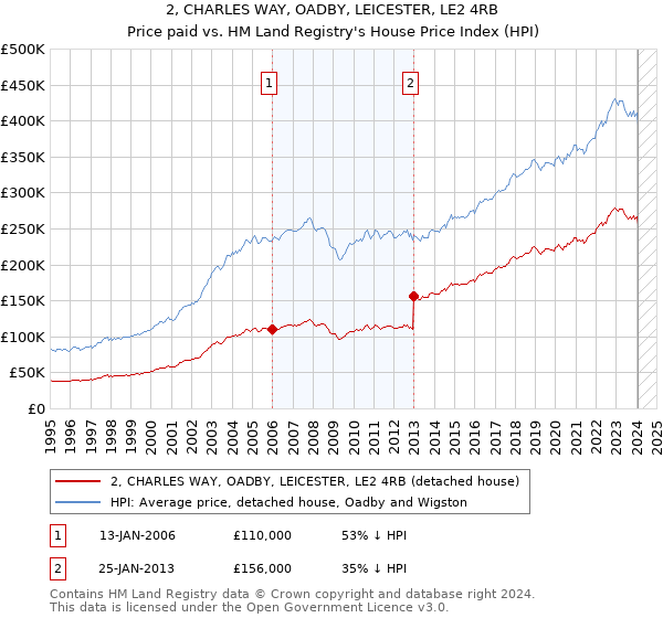2, CHARLES WAY, OADBY, LEICESTER, LE2 4RB: Price paid vs HM Land Registry's House Price Index