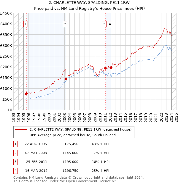 2, CHARLETTE WAY, SPALDING, PE11 1RW: Price paid vs HM Land Registry's House Price Index