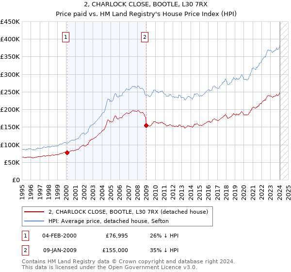 2, CHARLOCK CLOSE, BOOTLE, L30 7RX: Price paid vs HM Land Registry's House Price Index
