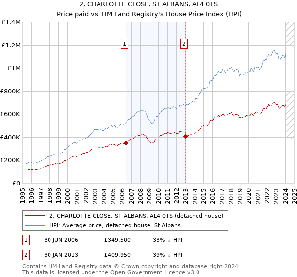 2, CHARLOTTE CLOSE, ST ALBANS, AL4 0TS: Price paid vs HM Land Registry's House Price Index