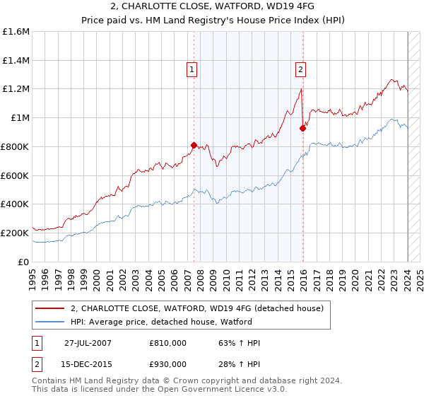 2, CHARLOTTE CLOSE, WATFORD, WD19 4FG: Price paid vs HM Land Registry's House Price Index