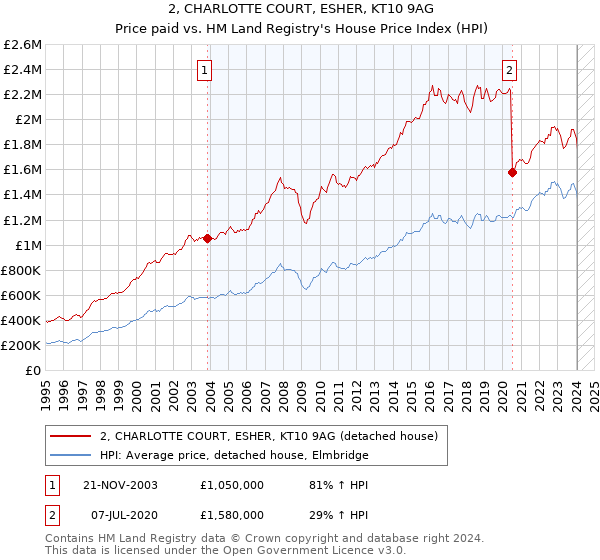 2, CHARLOTTE COURT, ESHER, KT10 9AG: Price paid vs HM Land Registry's House Price Index
