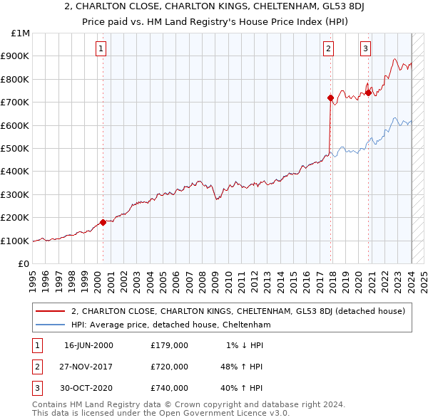 2, CHARLTON CLOSE, CHARLTON KINGS, CHELTENHAM, GL53 8DJ: Price paid vs HM Land Registry's House Price Index