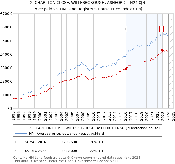 2, CHARLTON CLOSE, WILLESBOROUGH, ASHFORD, TN24 0JN: Price paid vs HM Land Registry's House Price Index