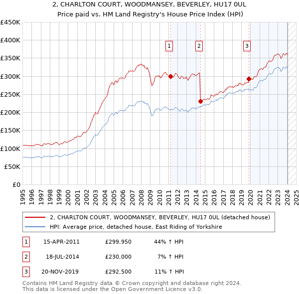 2, CHARLTON COURT, WOODMANSEY, BEVERLEY, HU17 0UL: Price paid vs HM Land Registry's House Price Index