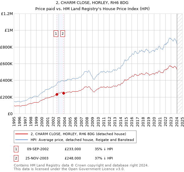 2, CHARM CLOSE, HORLEY, RH6 8DG: Price paid vs HM Land Registry's House Price Index