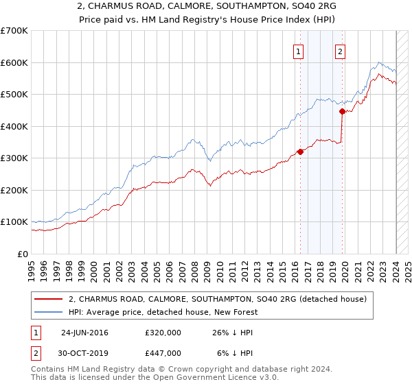 2, CHARMUS ROAD, CALMORE, SOUTHAMPTON, SO40 2RG: Price paid vs HM Land Registry's House Price Index