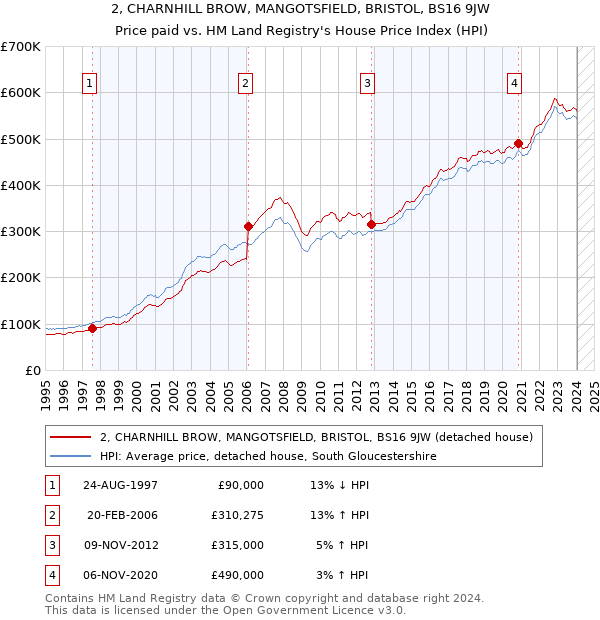 2, CHARNHILL BROW, MANGOTSFIELD, BRISTOL, BS16 9JW: Price paid vs HM Land Registry's House Price Index