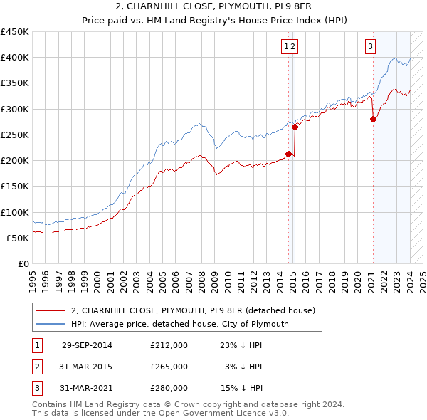 2, CHARNHILL CLOSE, PLYMOUTH, PL9 8ER: Price paid vs HM Land Registry's House Price Index
