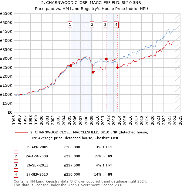 2, CHARNWOOD CLOSE, MACCLESFIELD, SK10 3NR: Price paid vs HM Land Registry's House Price Index