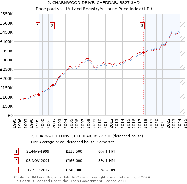 2, CHARNWOOD DRIVE, CHEDDAR, BS27 3HD: Price paid vs HM Land Registry's House Price Index