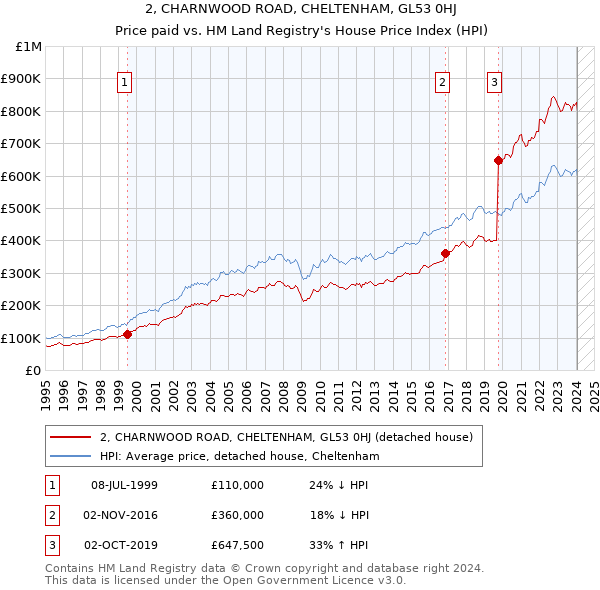 2, CHARNWOOD ROAD, CHELTENHAM, GL53 0HJ: Price paid vs HM Land Registry's House Price Index
