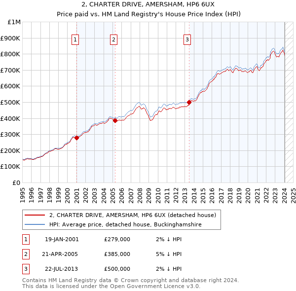 2, CHARTER DRIVE, AMERSHAM, HP6 6UX: Price paid vs HM Land Registry's House Price Index