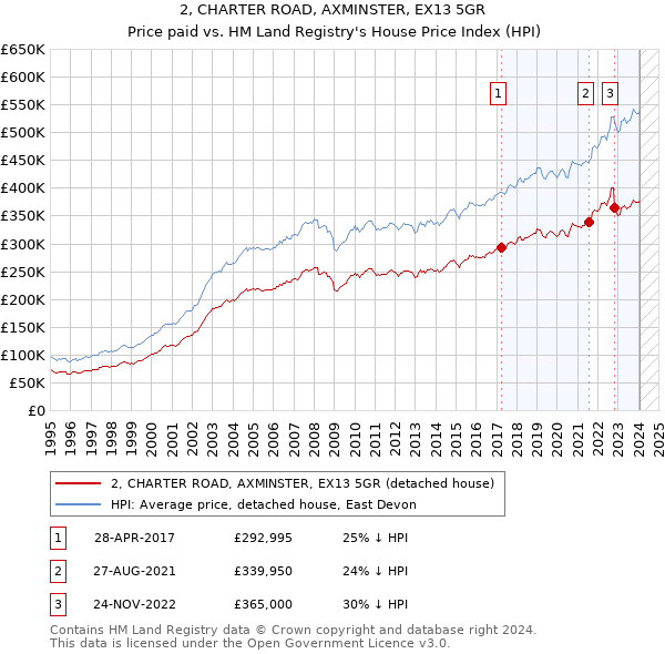 2, CHARTER ROAD, AXMINSTER, EX13 5GR: Price paid vs HM Land Registry's House Price Index