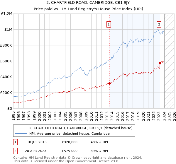 2, CHARTFIELD ROAD, CAMBRIDGE, CB1 9JY: Price paid vs HM Land Registry's House Price Index