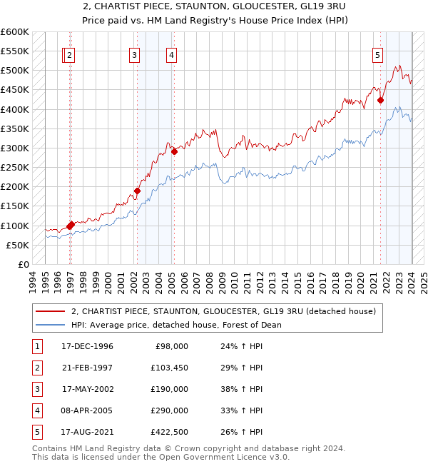 2, CHARTIST PIECE, STAUNTON, GLOUCESTER, GL19 3RU: Price paid vs HM Land Registry's House Price Index