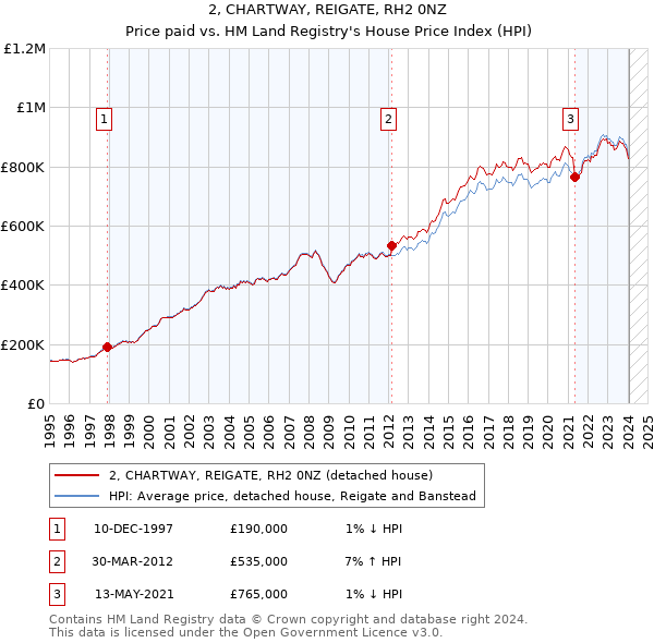 2, CHARTWAY, REIGATE, RH2 0NZ: Price paid vs HM Land Registry's House Price Index