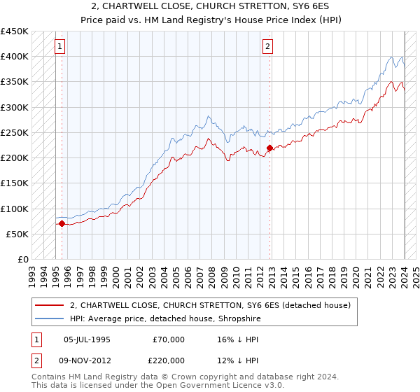 2, CHARTWELL CLOSE, CHURCH STRETTON, SY6 6ES: Price paid vs HM Land Registry's House Price Index
