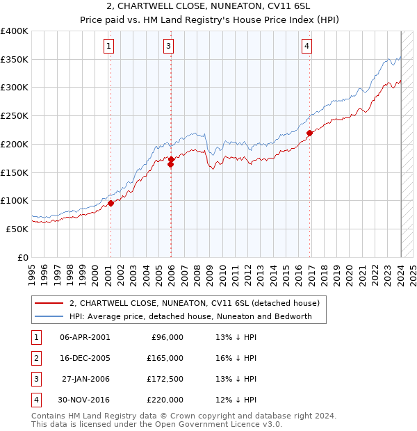 2, CHARTWELL CLOSE, NUNEATON, CV11 6SL: Price paid vs HM Land Registry's House Price Index