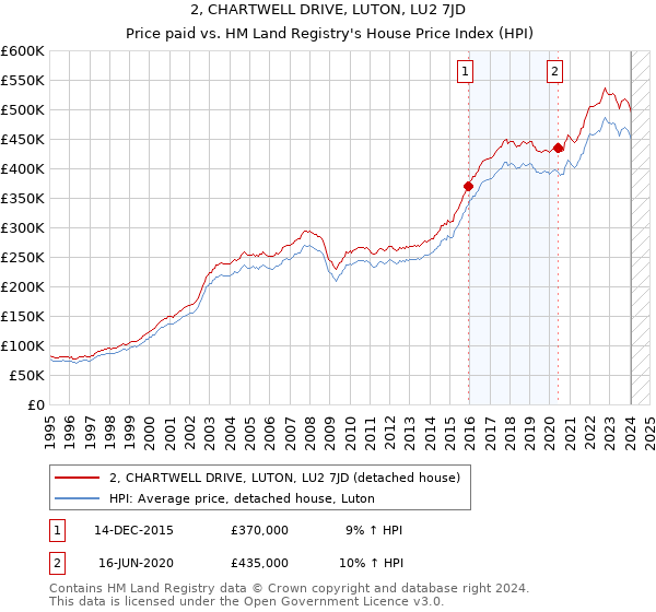 2, CHARTWELL DRIVE, LUTON, LU2 7JD: Price paid vs HM Land Registry's House Price Index
