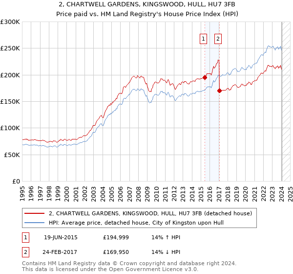 2, CHARTWELL GARDENS, KINGSWOOD, HULL, HU7 3FB: Price paid vs HM Land Registry's House Price Index