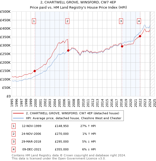 2, CHARTWELL GROVE, WINSFORD, CW7 4EP: Price paid vs HM Land Registry's House Price Index