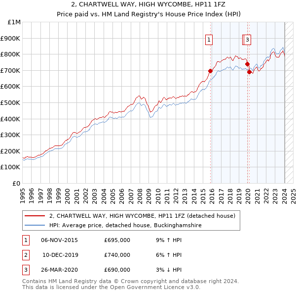 2, CHARTWELL WAY, HIGH WYCOMBE, HP11 1FZ: Price paid vs HM Land Registry's House Price Index