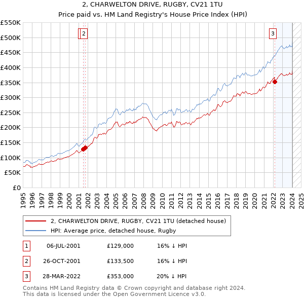 2, CHARWELTON DRIVE, RUGBY, CV21 1TU: Price paid vs HM Land Registry's House Price Index