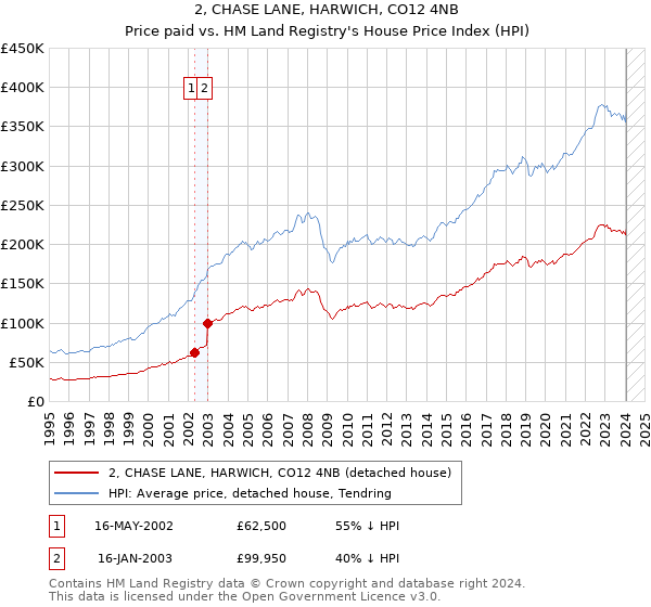 2, CHASE LANE, HARWICH, CO12 4NB: Price paid vs HM Land Registry's House Price Index