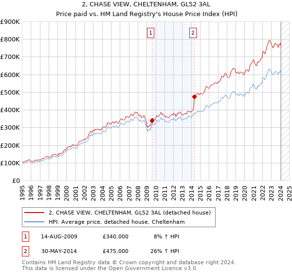 2, CHASE VIEW, CHELTENHAM, GL52 3AL: Price paid vs HM Land Registry's House Price Index