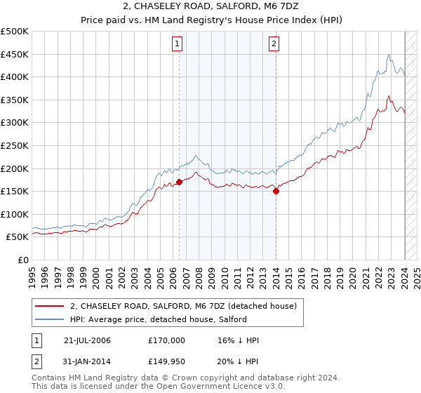 2, CHASELEY ROAD, SALFORD, M6 7DZ: Price paid vs HM Land Registry's House Price Index