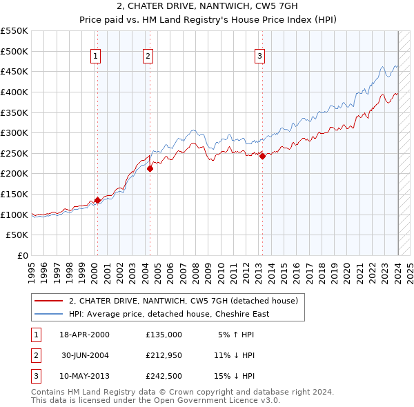 2, CHATER DRIVE, NANTWICH, CW5 7GH: Price paid vs HM Land Registry's House Price Index