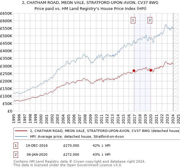 2, CHATHAM ROAD, MEON VALE, STRATFORD-UPON-AVON, CV37 8WG: Price paid vs HM Land Registry's House Price Index