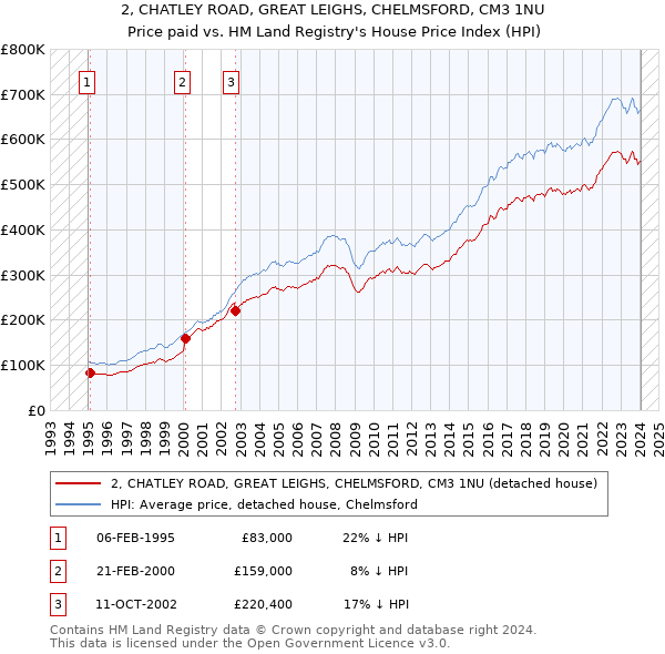 2, CHATLEY ROAD, GREAT LEIGHS, CHELMSFORD, CM3 1NU: Price paid vs HM Land Registry's House Price Index