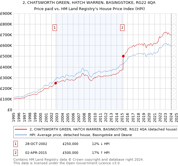 2, CHATSWORTH GREEN, HATCH WARREN, BASINGSTOKE, RG22 4QA: Price paid vs HM Land Registry's House Price Index